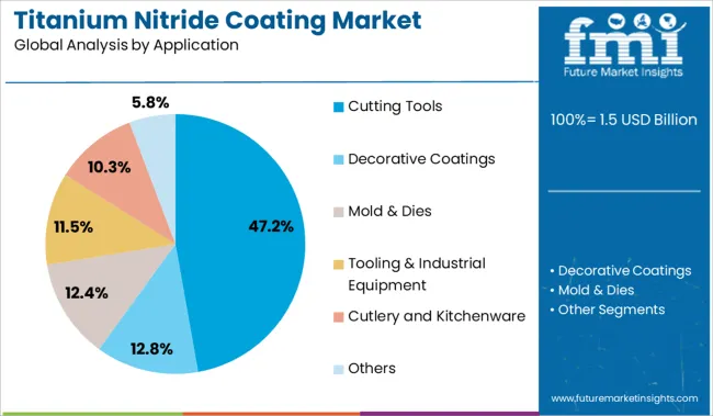 Titanium Nitride Coating Market   Analysis By Application